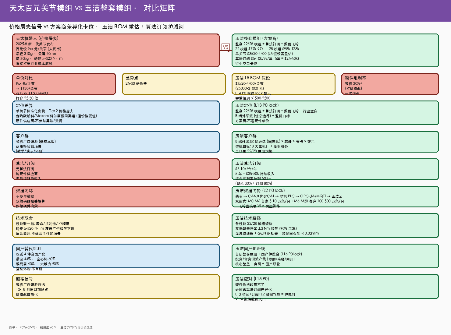 天太 vs 玉洁对比矩阵